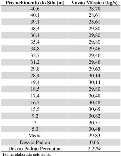 Tabela  1  -  Medições  de  Vazão  de  Esvaziamento  de  Trigo  para  Diferentes Níveis de Preenchimento do Silo 