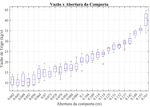 Figura 6 - Vazão de Esvaziamento vs Abertura da Comporta do Silo. 