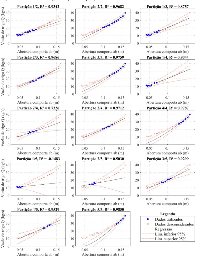 Figura 8 – Comparativo de regressões para cada partição dos dados estudada. Modelo utilizado: Beverloo 