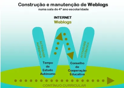 Figura 1- A construção e a manutenção de weblogs numa sala de 4º Ano de Escolaridade