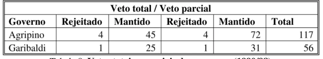 Tabela 9. Vetos totais e parciais dos governos (1990/98) 