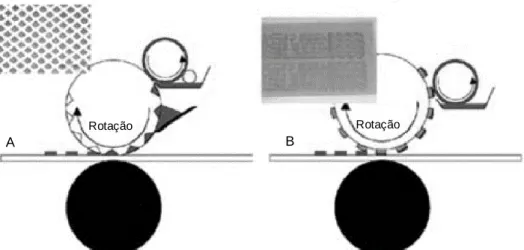 Figura 11 – Ilustração de dois processos de rolo a rolo [26]. A – Gravura. B – Flexografia.