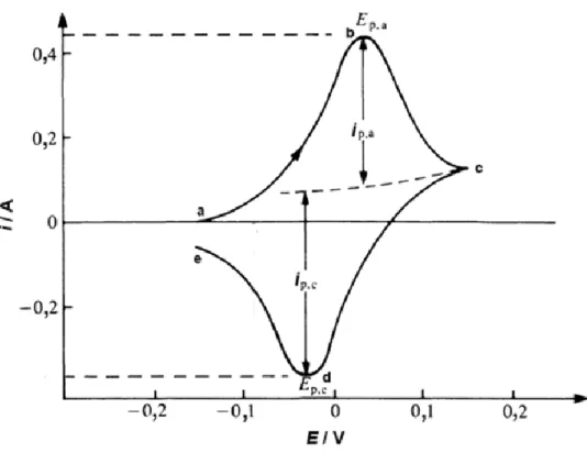 Figura 15 – Voltamograma cíclico típico para um sistema reversível. E p,a  e E p,c  representam o potencial do pico anódico  e catódico, respetivamente