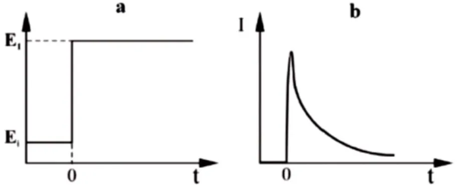 Figura 18 – a – Perfil do potencial aplicado ao longo do tempo. b – Variação da intensidade da corrente ao longo do  tempo, cronoamperograma
