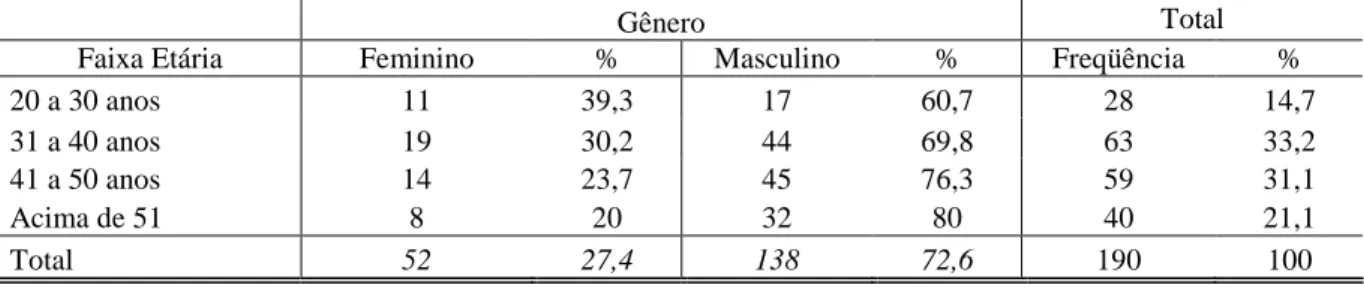 Tabela 1 - Perfil dos respondentes – faixa etária e gênero 
