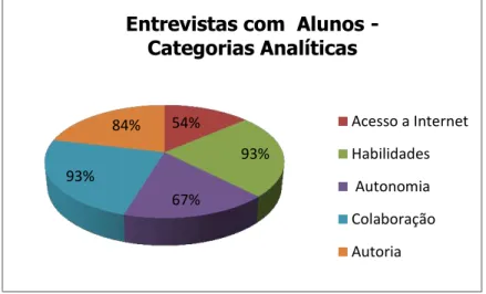 Gráfico 4 Fonte: própria  40% 70%  40% 90% 10%  Entrevistas  com   professores - Categorias Analíticas   Construção doConhecimento Mudança naprática Dificuldades elimitações54% 93% 67% 93% 84% 