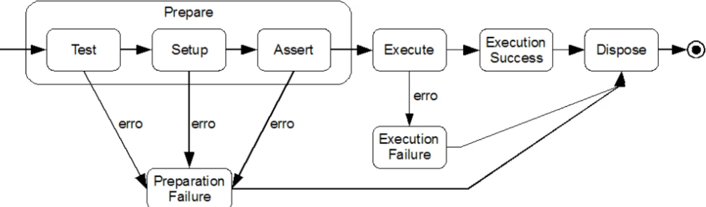 Figura 16: Diagrama de máquina de estados finita para a acção de processamento de pedido