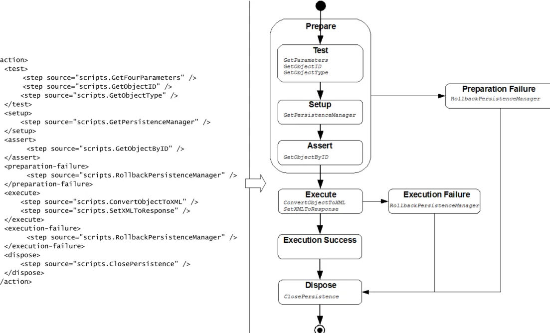 Figura 17: Definição em XML de uma Acção para processamento de GET e a máquina de estados finita correspondente<action>  <test>  <step source="scripts.GetFourParameters" />  <step source="scripts.GetObjectID" />     