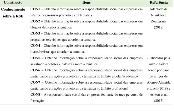 Tabela 1 - Itens constituintes do constructo conhecimento sobre a RSE 