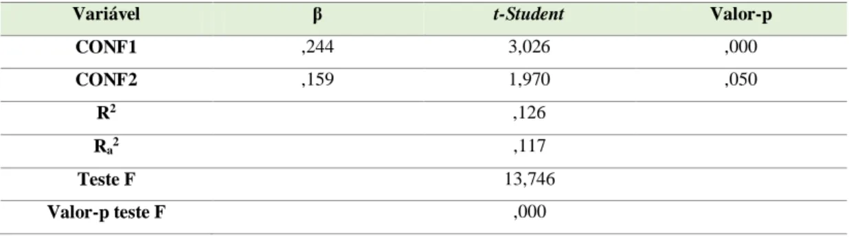 Tabela 9 -Regressão linear múltipla: influência do conhecimento (CONF1 e CONF2) na norma 