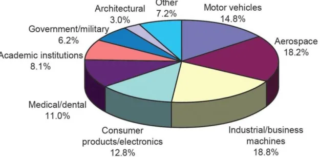 Figura 2 – Percentagem de utilização da fabricação aditiva nos maiores setores industriais [5]