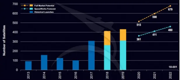 Figura 6 - Historial de lançamentos de satélites de pequenas dimensões (2013-2017) e previsão do mercado (2018- (2018-2022) [22]