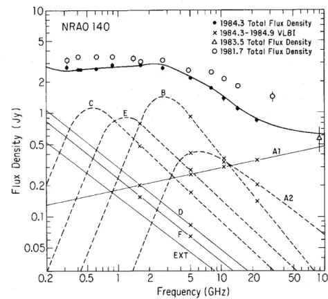 Figura 2.12: Espectro em r´adio de uma fonte com espectro complexo possuindo m´ ultiplas componentes