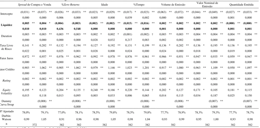 Tabela 3 – Yield Spread x Determinantes 