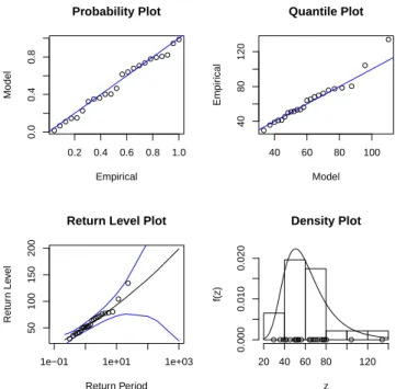 Figure 5.9: Diagnostic plots for GEV fit to the Ribeira Brava (Y) station data–