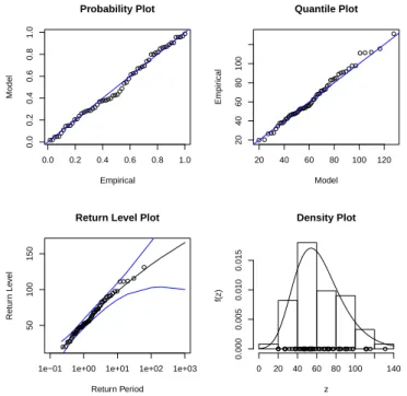 Figure 5.4: Diagnostic plots for non-Gumbel GEV fit to the Funchal (U) station data–Dataset I