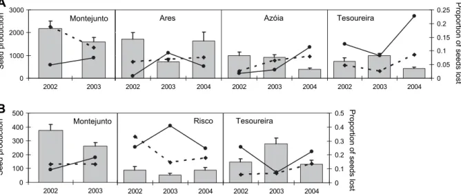 Fig. 1. Dynamics of seed production and pre-dispersal seed predation by seed-wasps (solid line) and hemipterans (dashed line) in the study populations from 2002 to 2004