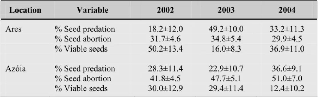 Table 2. Proportion of intact, aborted and preyed seeds in the study populations  of Euphorbia pedroi from 2002 to 2004