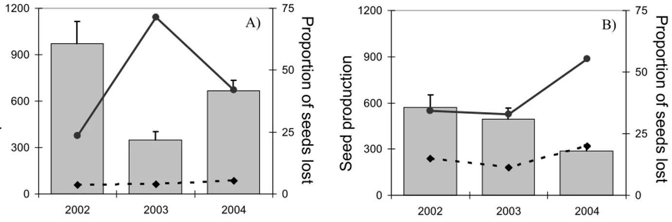 Figure 2. Dynamics of seed production and pre-dispersal seed predation by seed-wasps  (solid line) and hemipterans (dashed line) in the study populations of E