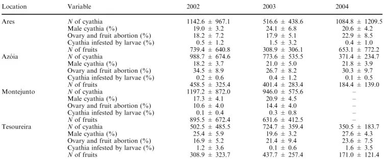 Table 1 Cyathia and fruit production per plant and proportion of the diﬀerent factors that reduced fruit set in the study populations of Euphorbia characias from 2002 to 2004