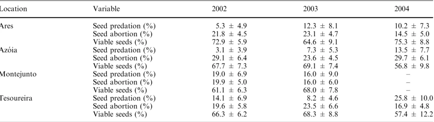 Table 3 Proportion of intact, aborted, and preyed seeds in the study populations of Euphorbia characias from 2002 to 2004