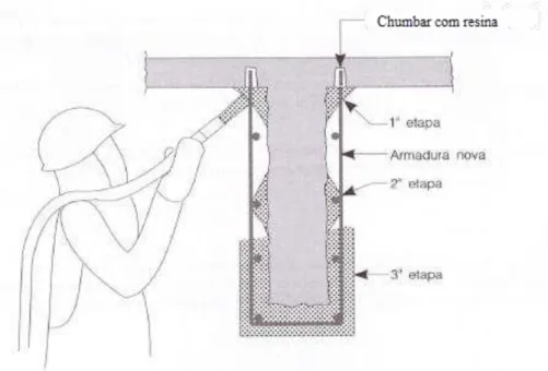 Figura 31: Reforço à flexão por encamisamento com betão projetado, extraído de [19]. 