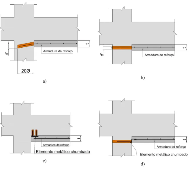 Figura 34: Ancoragem dos varões de reforço, a) por adesão; b) por aparafusamento; c) e d) por soldagem a  elemento metálico; adaptado de [16]