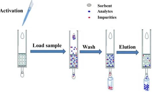 Fig. 1.3. Typical procedures of SPE extraction. 