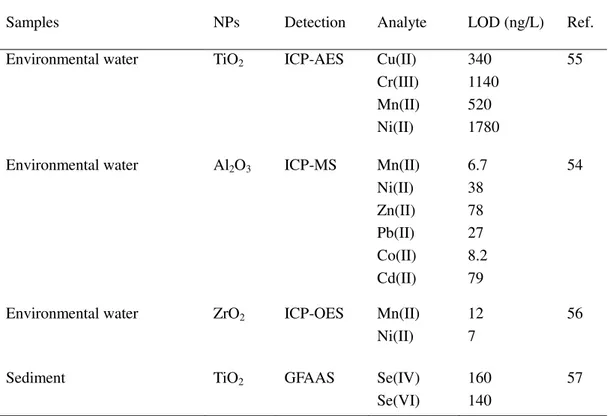 Table 1.1 Pre-concentration of metal ions by metal oxide NPs. 