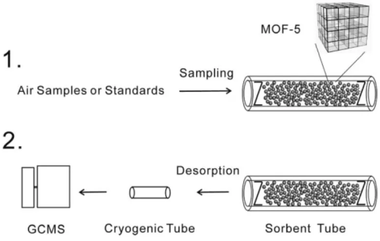 Fig. 1.5. Schematic of sampling and desorption procedures on MOF-5 packed tube. 75