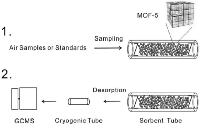Fig. 1.5. Schematic of sampling and desorption procedures on MOF-5 packed tube. 75