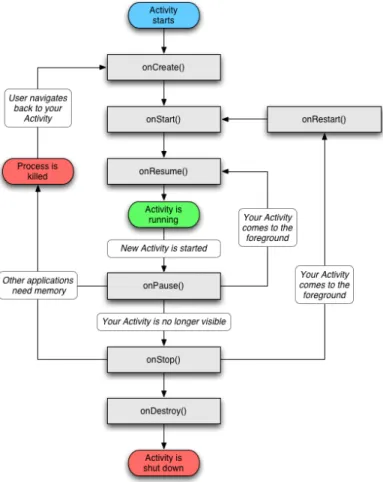 Figure 13 - Life cycle of an Android application [43] 