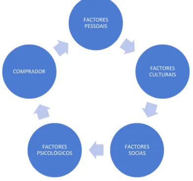 Figura 1-Factores que influenciam o Processo de Decisão de Compra 