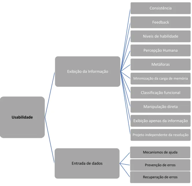 Figura 2:Usabilidade do Site 