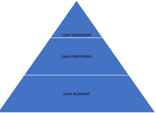 Figura 3: Pirâmide do Luxo em relação ao produto 