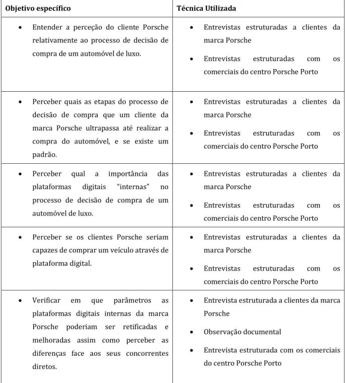 Tabela 4:Adequação dos Objetivos Específicos às Técnicas de Investigação 