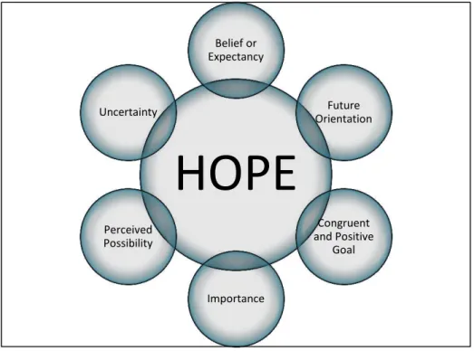 Figure 1. The Concept of Hope  Source: developed by the author. 