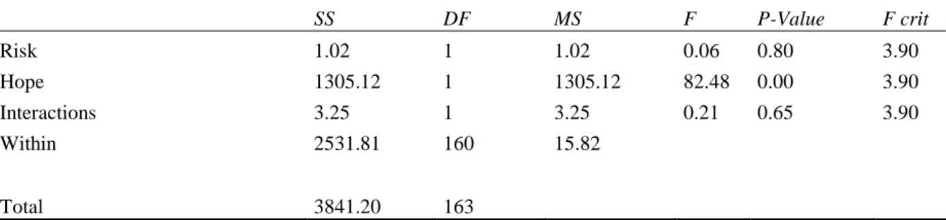 Table 12  ANOVA     SS  DF  MS  F  P-Value  F crit  Risk  1.02  1  1.02  0.06  0.80  3.90  Hope  1305.12  1  1305.12  82.48  0.00  3.90  Interactions  3.25  1  3.25  0.21  0.65  3.90  Within  2531.81  160  15.82  Total  3841.20  163             