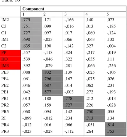 Table 16  Component  1  2  3  4  5  IM2  ,775  ,171  -,166  ,140  ,073  C3  ,751  ,099  -,016  ,013  -,185  C1  ,727  ,097  ,017  -,060  -,124  IM1  ,690  -,023  ,066  -,063  ,132  C2  ,635  ,190  -,142  ,327  -,004  PP  ,557  -,113  ,324  -,217  -,019  HO