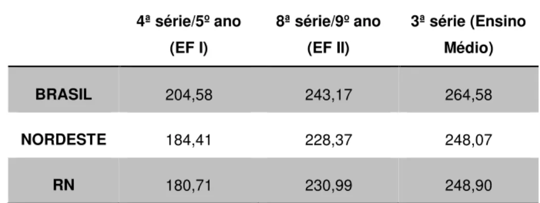 Tabela 7  – Média das proficiências de Matemática dos alunos da rede pública de ensino – SAEB  2011  4ª série/5º ano  (EF I)  8ª série/9º ano (EF II)  3ª série (Ensino Médio)  BRASIL  204,58  243,17  264,58  NORDESTE  184,41  228,37  248,07  RN  180,71  23