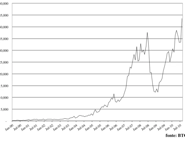 Gráfico 1 - Evolução do Volume de Negócios por Mês - R$ milhões 