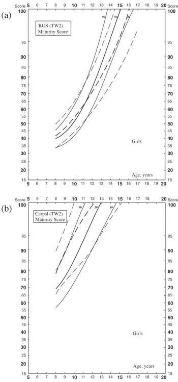 Figure 2. Comparison of 10th, 50th and 90th percentiles in girls from Madeira (——) and the Belgian reference (- - - -) (Beunen et al