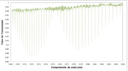 Figura  4.18  –  Espetro  de  absorção  do  CO 2  dos  1569  a  1585  nm  medido  com  o  laser  sintonizável  (Santec 210V)