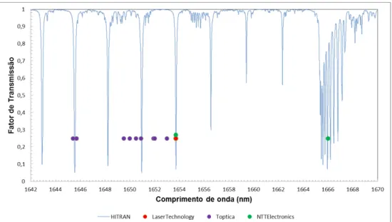 Figura 4.21  –  Comparação do espetro de absorção do CH 4  com os comprimentos de onda centrais  dos lasers DFB disponíveis comercialmente