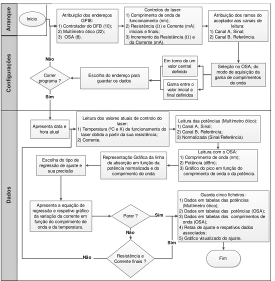 Figura  4.23  –   Fluxograma  do  programa  (LASER  Characterization  Program)  desenvolvido  para  caraterização dos lasers DFB e das células de gás de referência