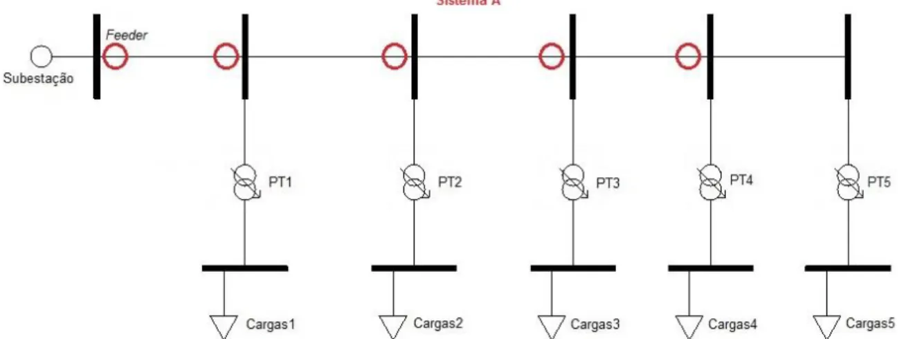 Figura 3.1  –  Modelo a simular da rede de energia elétrica com o sistema A de deteção de defeitos