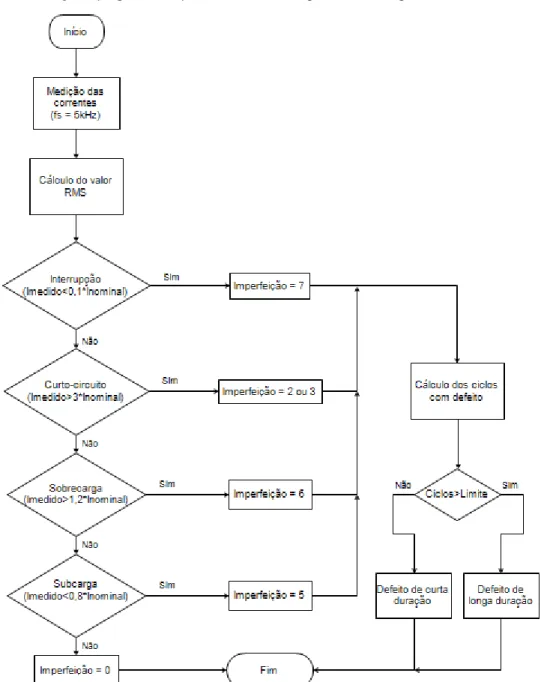 Figura 3.2 – Fluxograma do algoritmo do sistema de deteção de defeitos com o sistema A