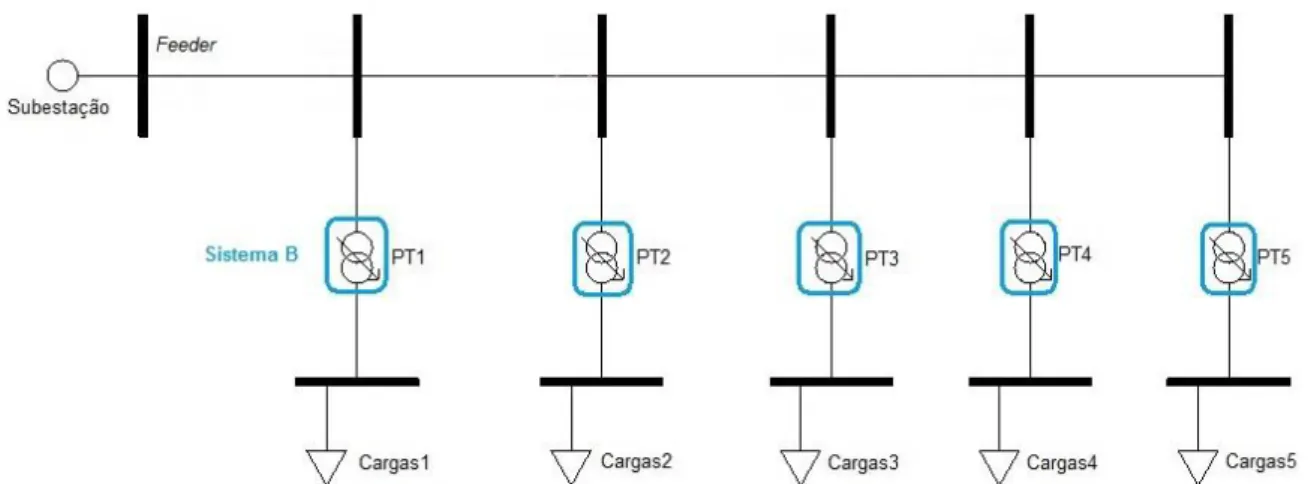 Figura 3.3 – Modelo a simular da rede de energia elétrica com o sistema B de deteção de defeitos