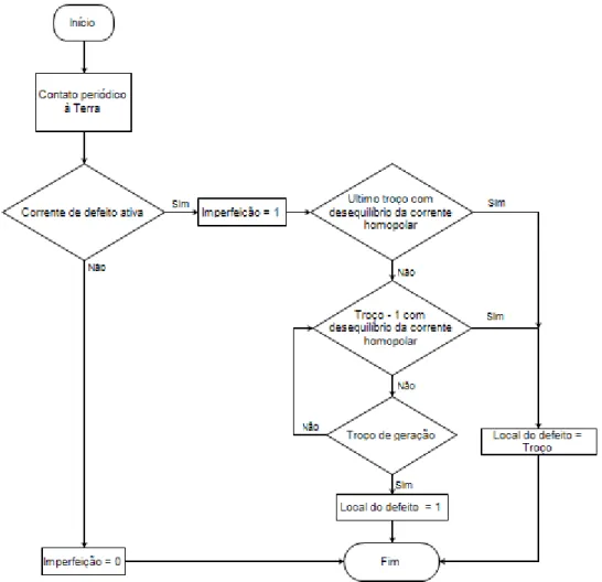 Figura 3.6  – Fluxograma do algoritmo desenvolvido para análise do defeito fase-terra