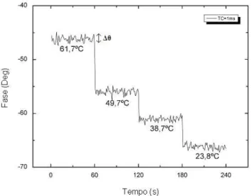 Figura 6.1. Variação da fase luminescente para quatro degraus de temperatura, com uma constante de tempo de  1ms